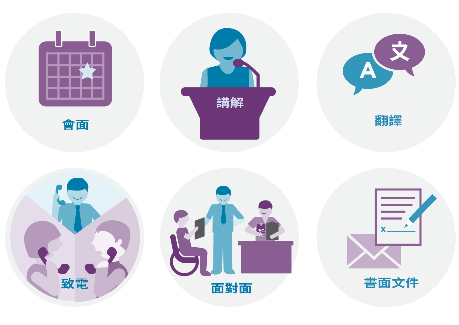 插圖，展示 ICAN 提供協助的不同方式：包括透過電話、書面、專人協助、當面協助、提供說明及翻譯。