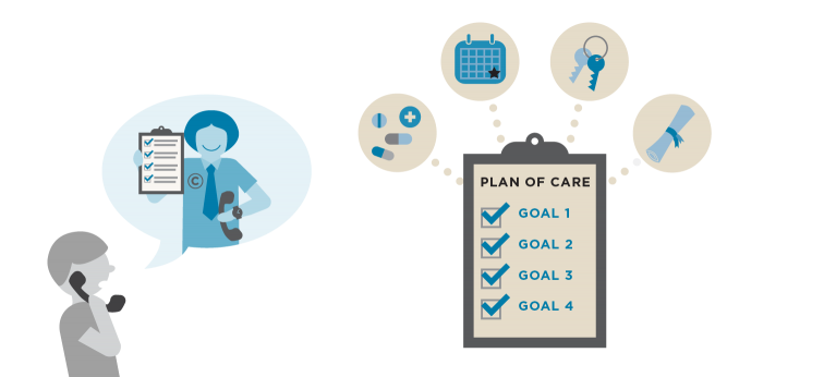illustration of Plan of Care