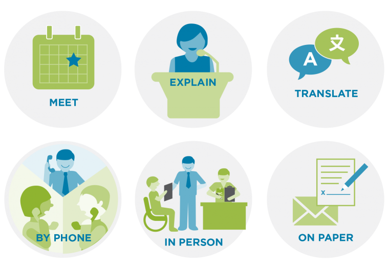 Illustration showing the different ways ICAN can help: by phone, on paper, in person, and by meeting, explaining, and translating.